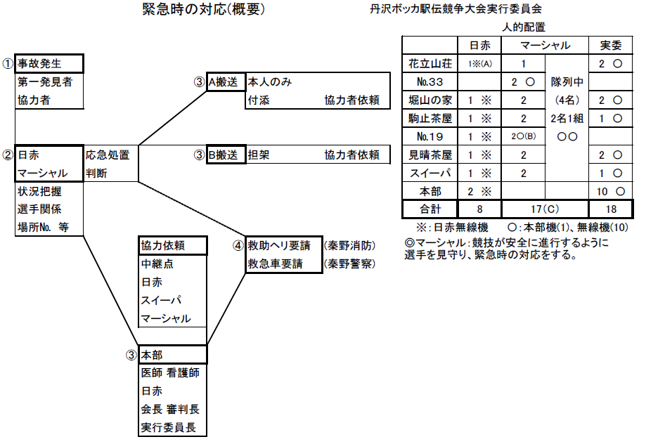 緊急体制（図）